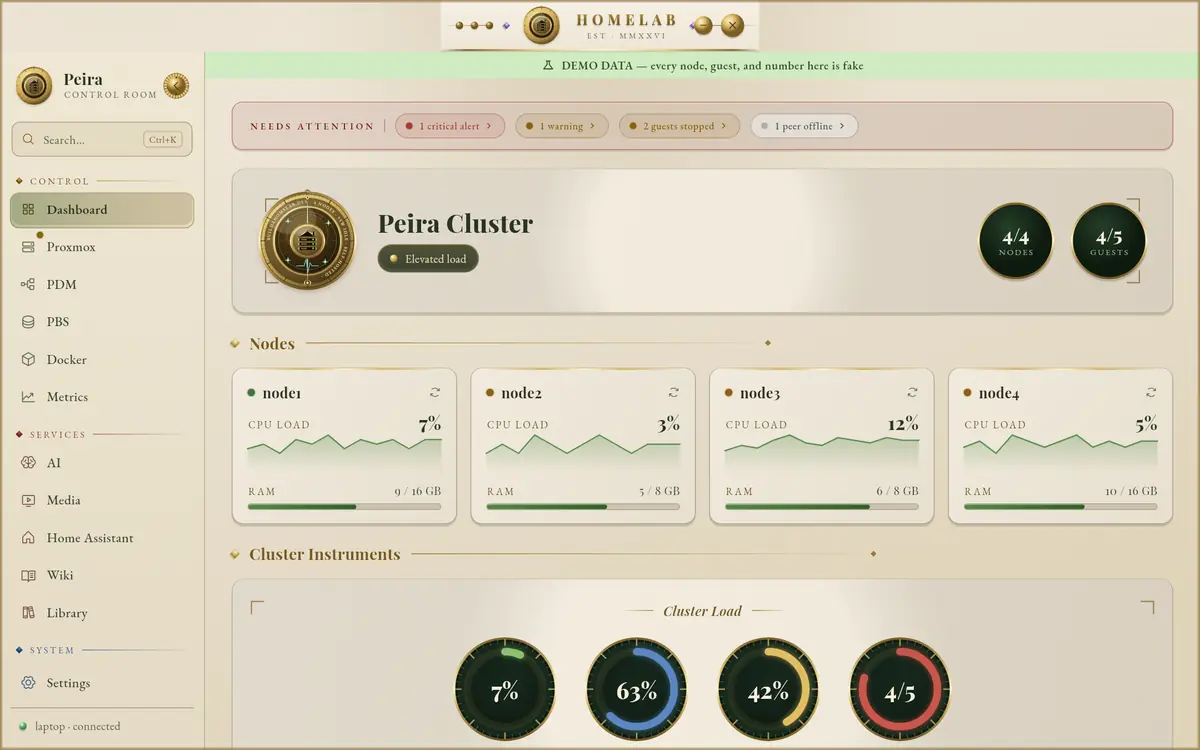 The Peira dashboard in demo mode: a navigation rail, alerts that need attention, four nodes with CPU and memory use, and cluster load gauges.